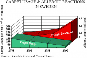 Chart showing Carpet Usage & Allergic Reactions in Sweden